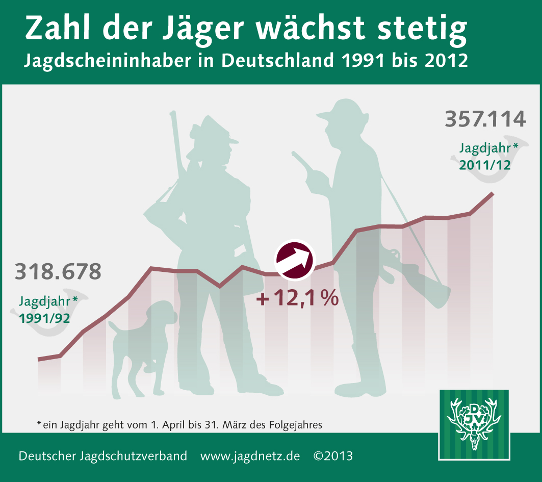 Zahl der Jäger in Deutschland steigt stetig