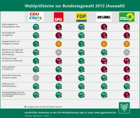 Bundestagswahl 2013 – Welche Partei unterstützt die Jäger?