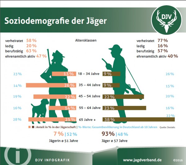 Jägerstatistik