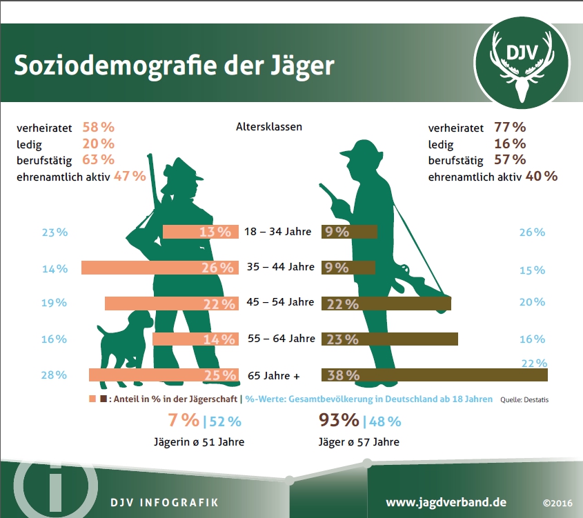 Jägerstatistik