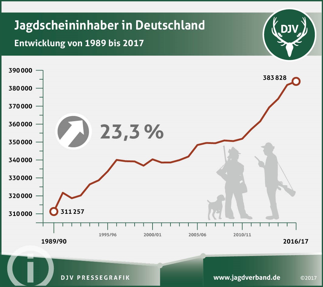 Immer mehr Jäger